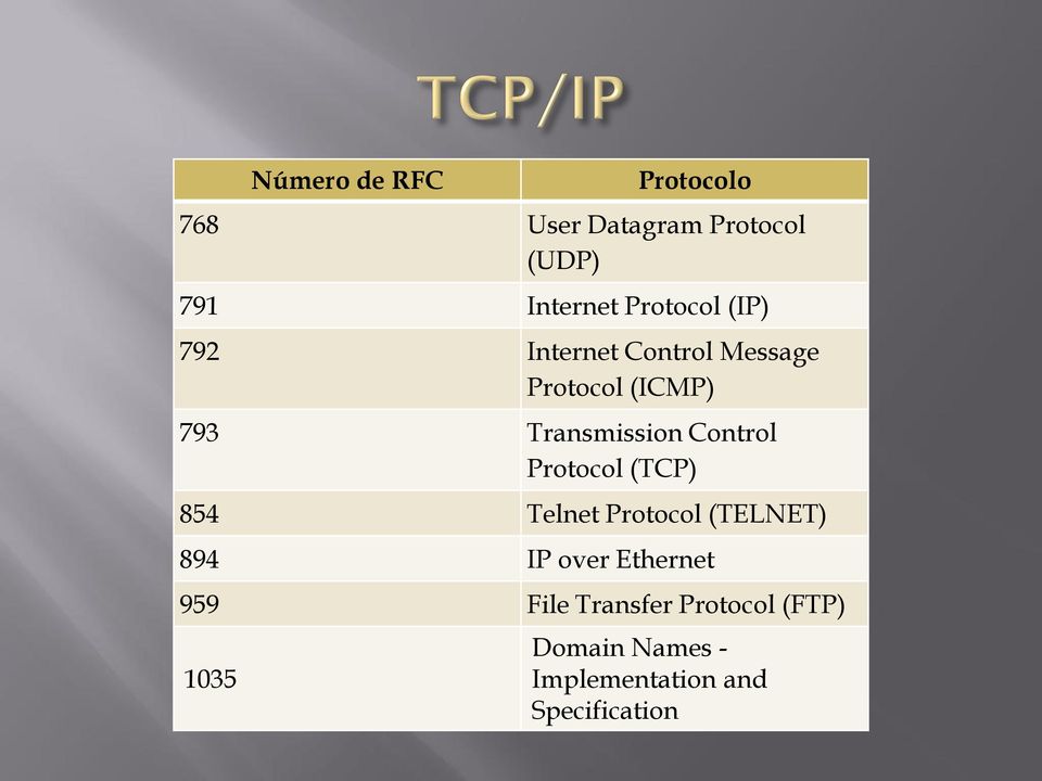 Control Protocol (TCP) 854 Telnet Protocol (TELNET) 894 IP over Ethernet
