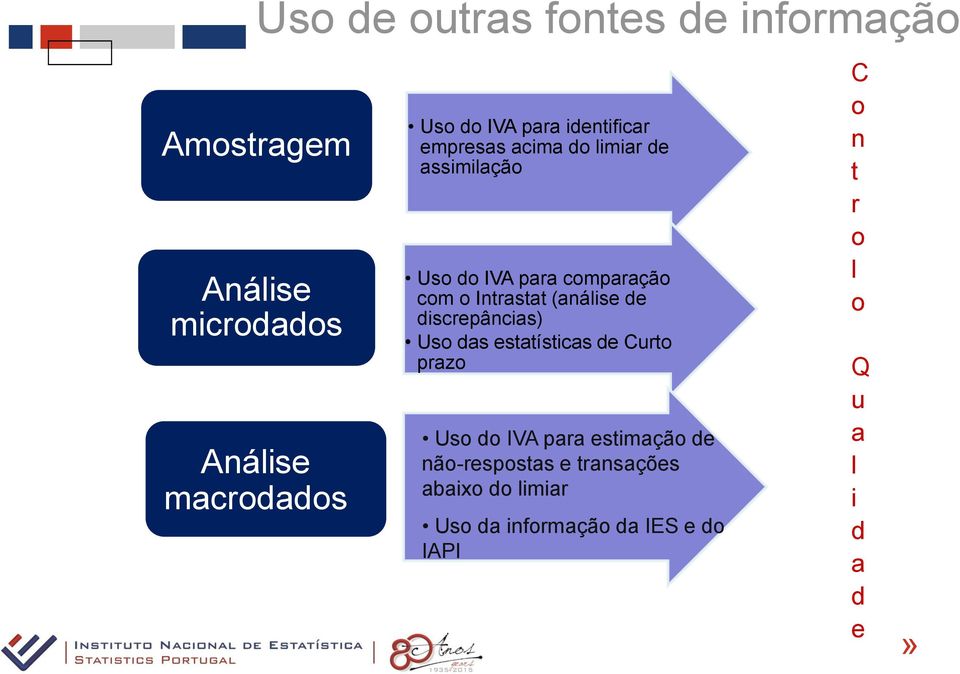 (análise de discrepâncias) Uso das estatísticas de Curto prazo Uso do IVA para estimação de