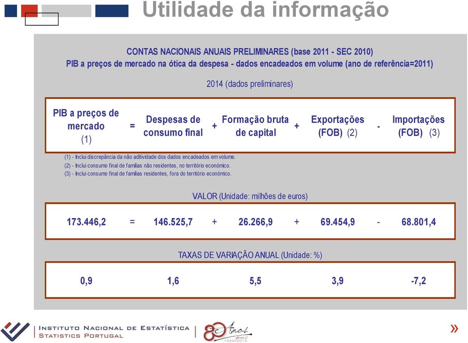 Inclui discrepância da não aditividade dos dados encadeados em volume. (2) - Inclui consumo final de famílias não residentes, no território económico.