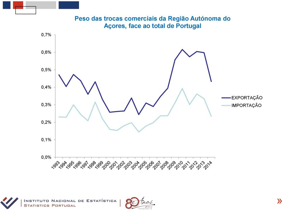 total de Portugal 0,6% 0,5% 0,4%