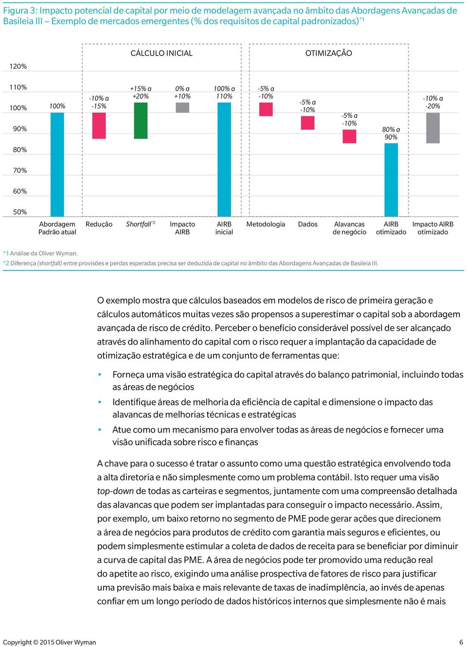 Shortfall *2 Impacto AIRB AIRB inicial Metodologia Dados Alavancas de negócio AIRB otimizado Impacto AIRB otimizado *1 Análise da Oliver Wyman.