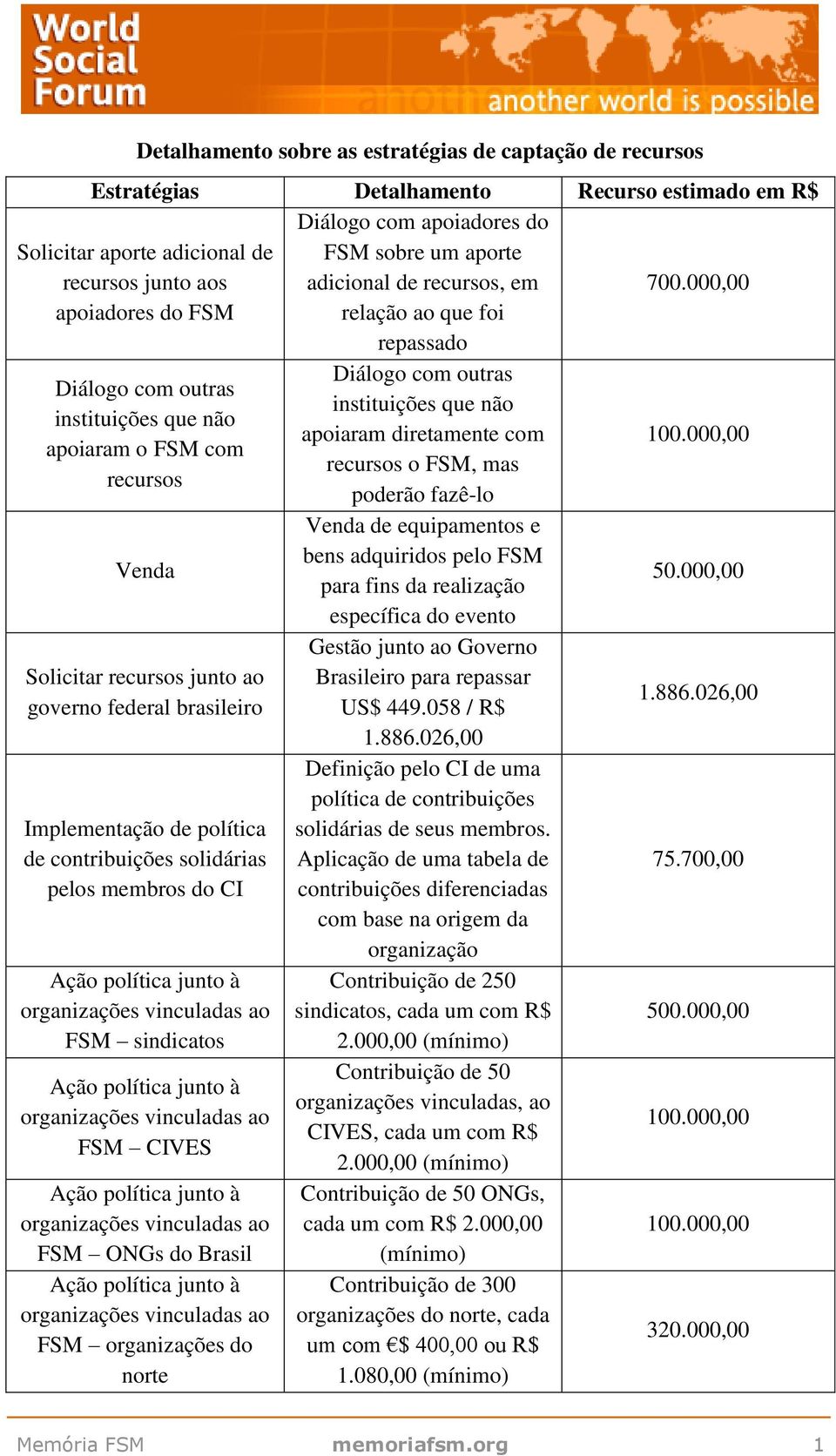 000,00 Diálogo com outras instituições que não apoiaram o FSM com recursos Venda Solicitar recursos junto ao governo federal brasileiro Implementação de política de contribuições solidárias pelos