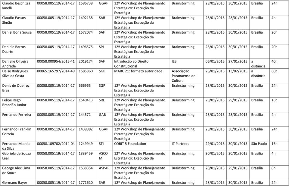 005119/2014-17 1496575 SPI 12º Workshop de Planejamento 00058.000954/2015-41 2019174 SAF Introdução ao Direito Constitucional 00065.