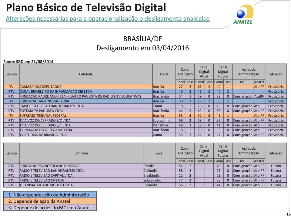 BRASILEIRO DA INFORMACAO CBI LTDA Brasília 40 2 41 2 40 2 Provisória RTV FUNDACAO PADRE ANCHIETA - CENTRO PAULISTA DE RADIO E TV EDUCATIVAS Brazlândia 54 1 59 0 38 0 Consignação AtoRF Provisória TV