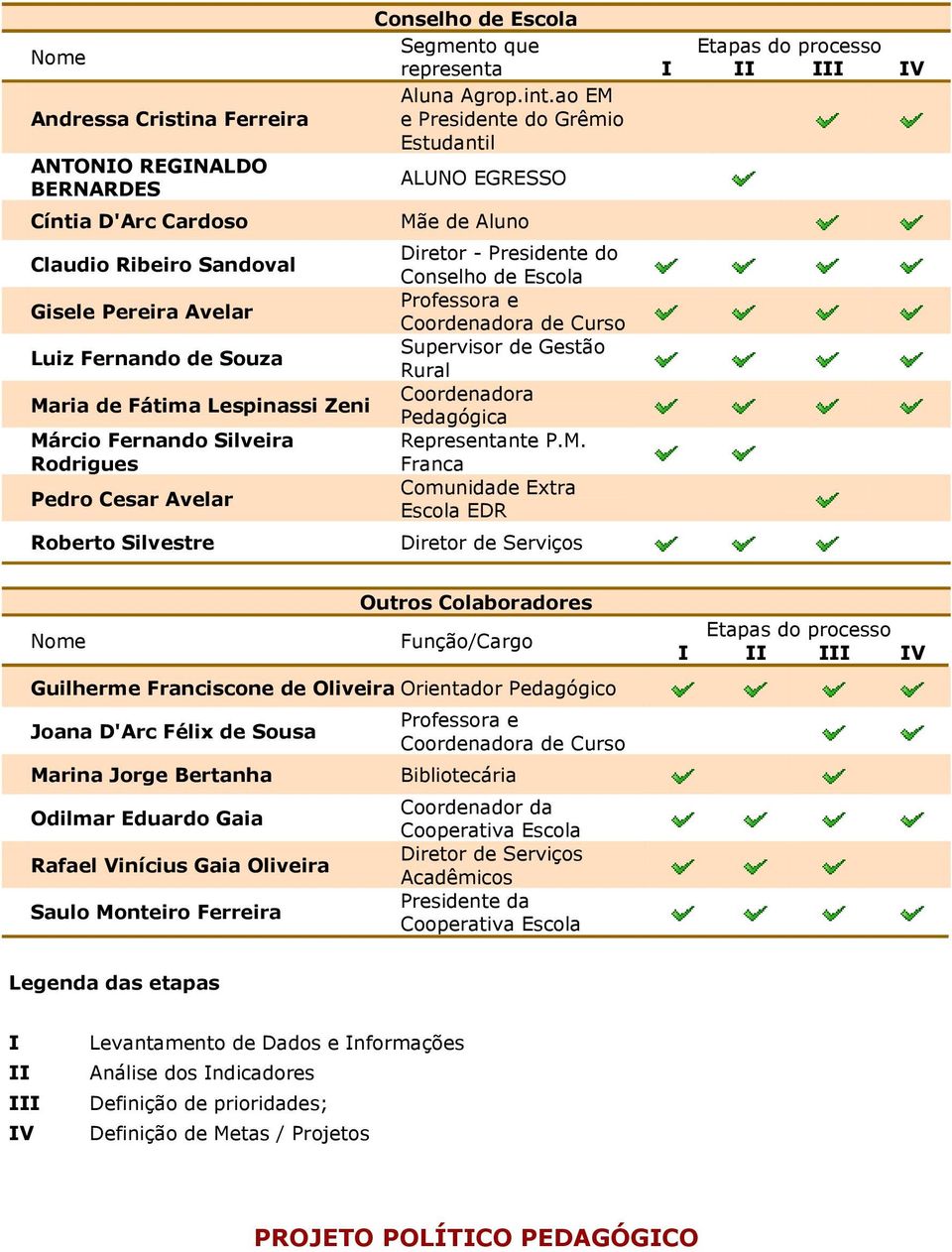 do Conselho de Escola Professora e Coordenadora de Curso Supervisor de Gestão Rural Coordenadora Pedagógica Representante P Franca Comunidade Extra Escola EDR Diretor de Serviços Etapas do processo I