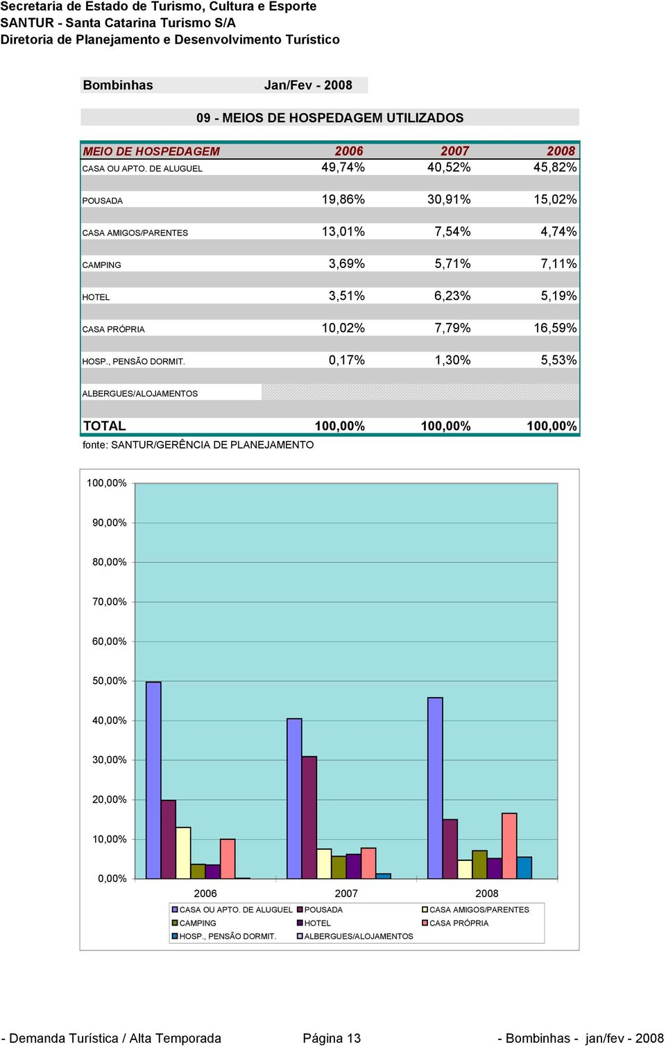 PRÓPRIA 10,02% 7,79% 16,59% HOSP., PENSÃO DORMIT.