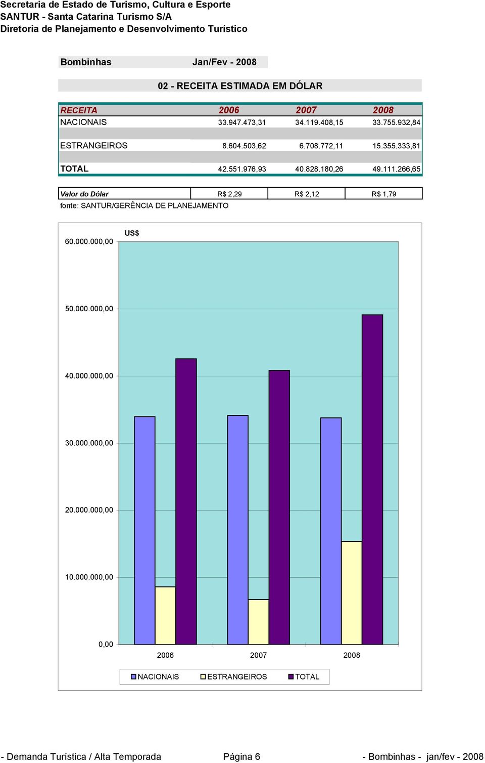 266,65 Valor do Dólar R$ 2,29 R$ 2,12 R$ 1,79 60.000.000,00 US$ 50.000.000,00 40.000.000,00 30.000.000,00 20.