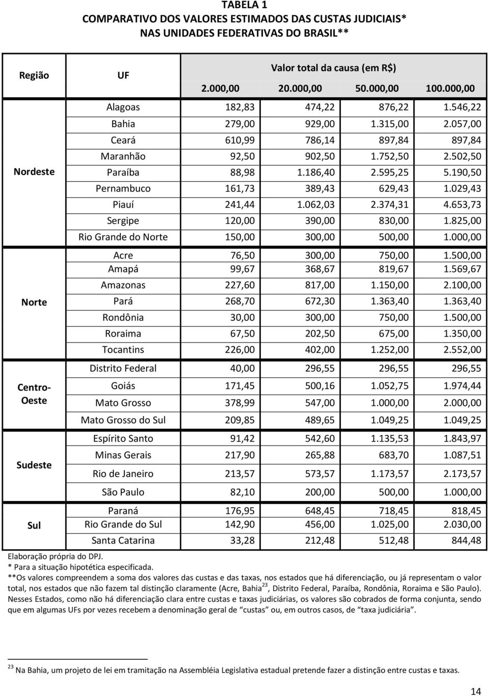 186,40 2.595,25 5.190,50 Pernambuco 161,73 389,43 629,43 1.029,43 Piauí 241,44 1.062,03 2.374,31 4.653,73 Sergipe 120,00 390,00 830,00 1.825,00 Rio Grande do Norte 150,00 300,00 500,00 1.