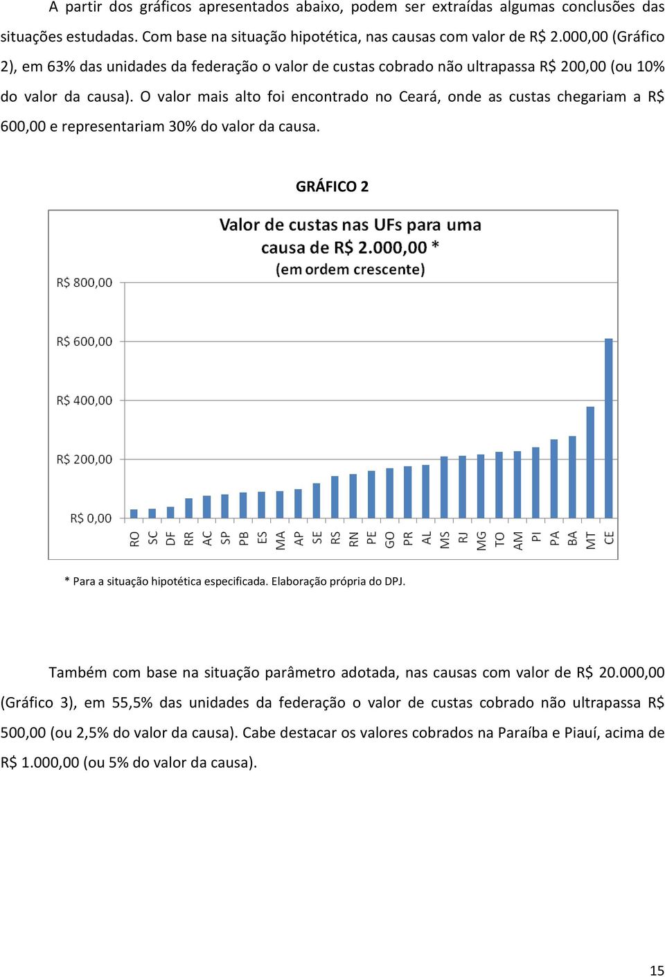 O valor mais alto foi encontrado no Ceará, onde as custas chegariam a R$ 600,00 e representariam 30% do valor da causa. GRÁFICO 2 * Para a situação hipotética especificada. Elaboração própria do DPJ.