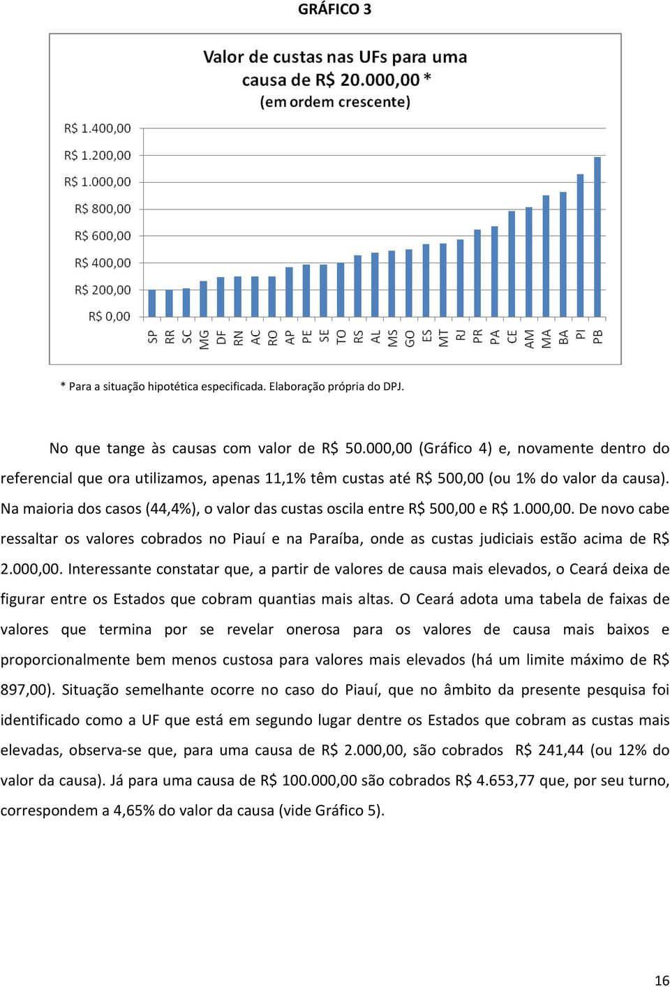 Na maioria dos casos (44,4%), o valor das custas oscila entre R$ 500,00 e R$ 1.000,00. De novo cabe ressaltar os valores cobrados no Piauí e na Paraíba, onde as custas judiciais estão acima de R$ 2.