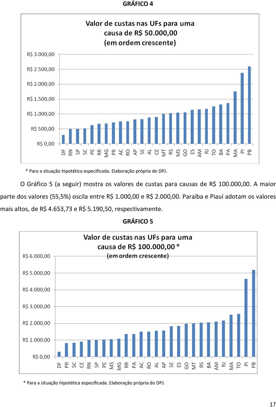 A maior parte dos valores (55,5%) oscila entre R$ 1.000,00 