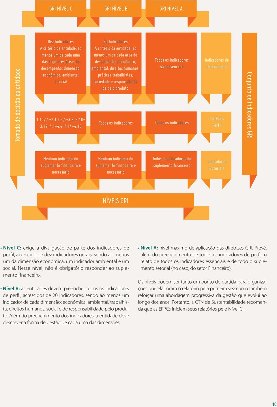 trabalhistas, sociedade e responsabilida de pelo produto Todos os indicadores Todos os indicadores são essenciais Todos os indicadores Indicadores de Desempenho Critérios Perfil Conjunto de