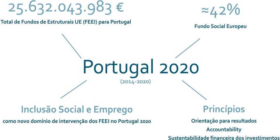 Europeu Portugal 2020 (2014-2020) Inclusão Social e Emprego como novo