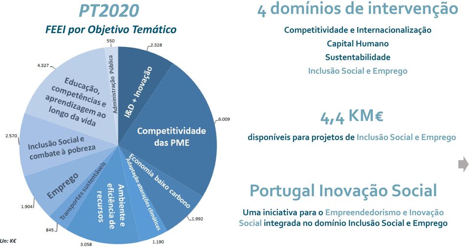 disponíveis para projetos de Inclusão Social e Emprego Portugal Inovação Social Uma