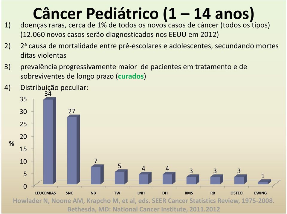 prevalência progressivamente maior de pacientes em tratamento e de sobreviventes de longo prazo (curados) 4) Distribuição peculiar: % 35 30 25 20 15 10 5 0