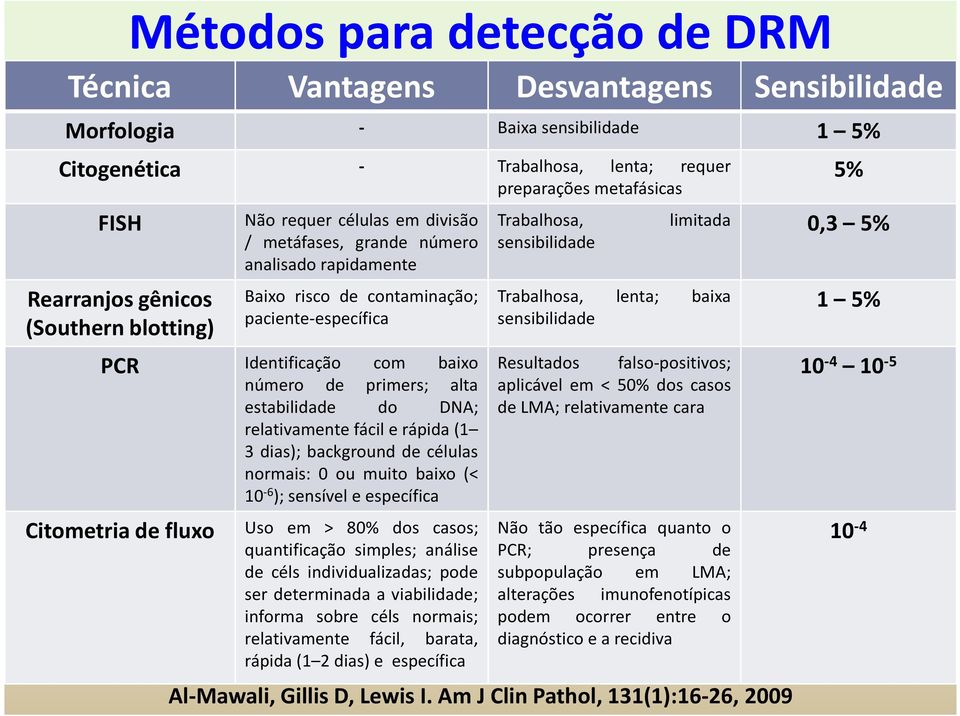 Trabalhosa, lenta; baixa sensibilidade 5% 0,3 5% 1 5% PCR Identificação com baixo Resultados falso-positivos; 10-4 10-5 número de primers; alta estabilidade do DNA; relativamente fácil e rápida(1 3