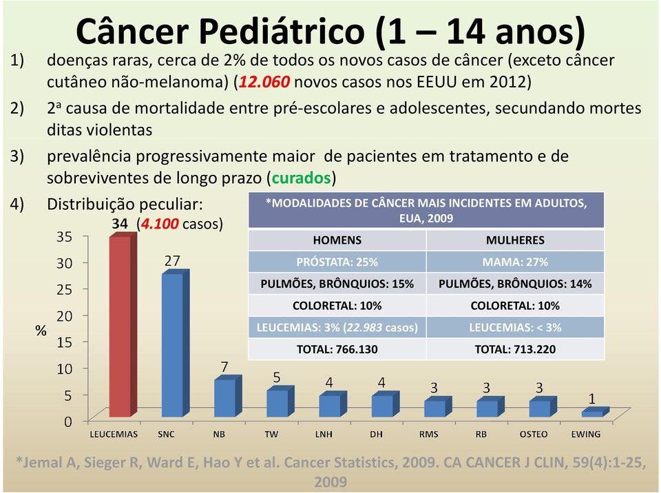 tratamento e de sobreviventes de longo prazo (curados) 4) Distribuição peculiar: *MODALIDADES DE CÂNCER MAIS INCIDENTES EM ADULTOS, (4.