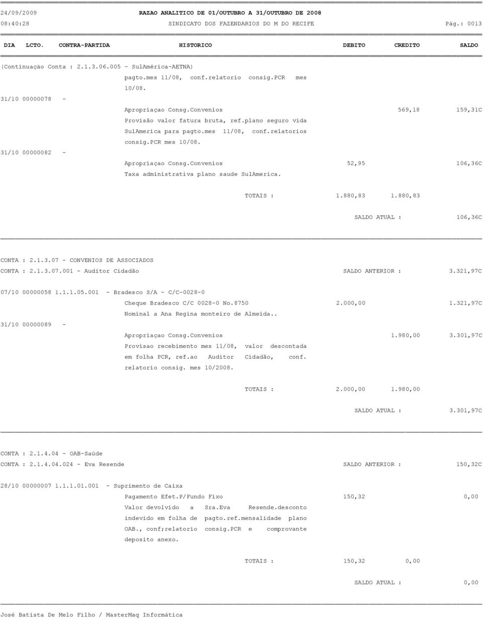 31/10 00000082 - Apropriaçao Consg.Convenios 52,95 106,36C Taxa administrativa plano saude SulAmerica. TOTAIS : 1.880,83 1.880,83 106,36C CONTA : 2.1.3.07 - CONVENIOS DE ASSOCIADOS CONTA : 2.1.3.07.001 - Auditor Cidadão SALDO ANTERIOR : 3.