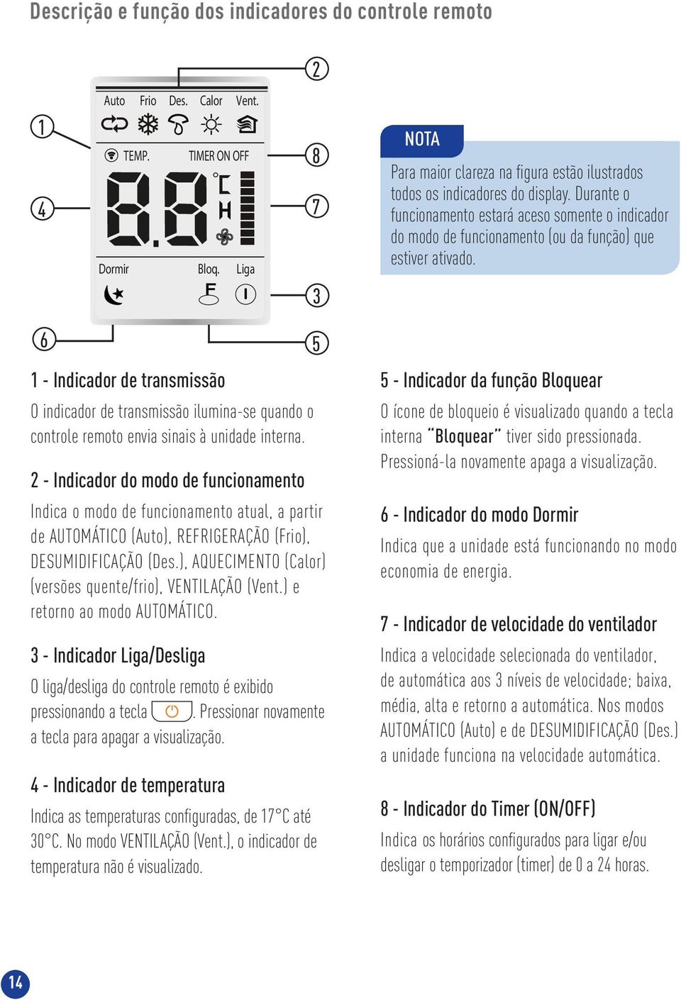 Durante o funcionamento estará aceso somente o indicador do modo de funcionamento (ou da função) que estiver ativado.