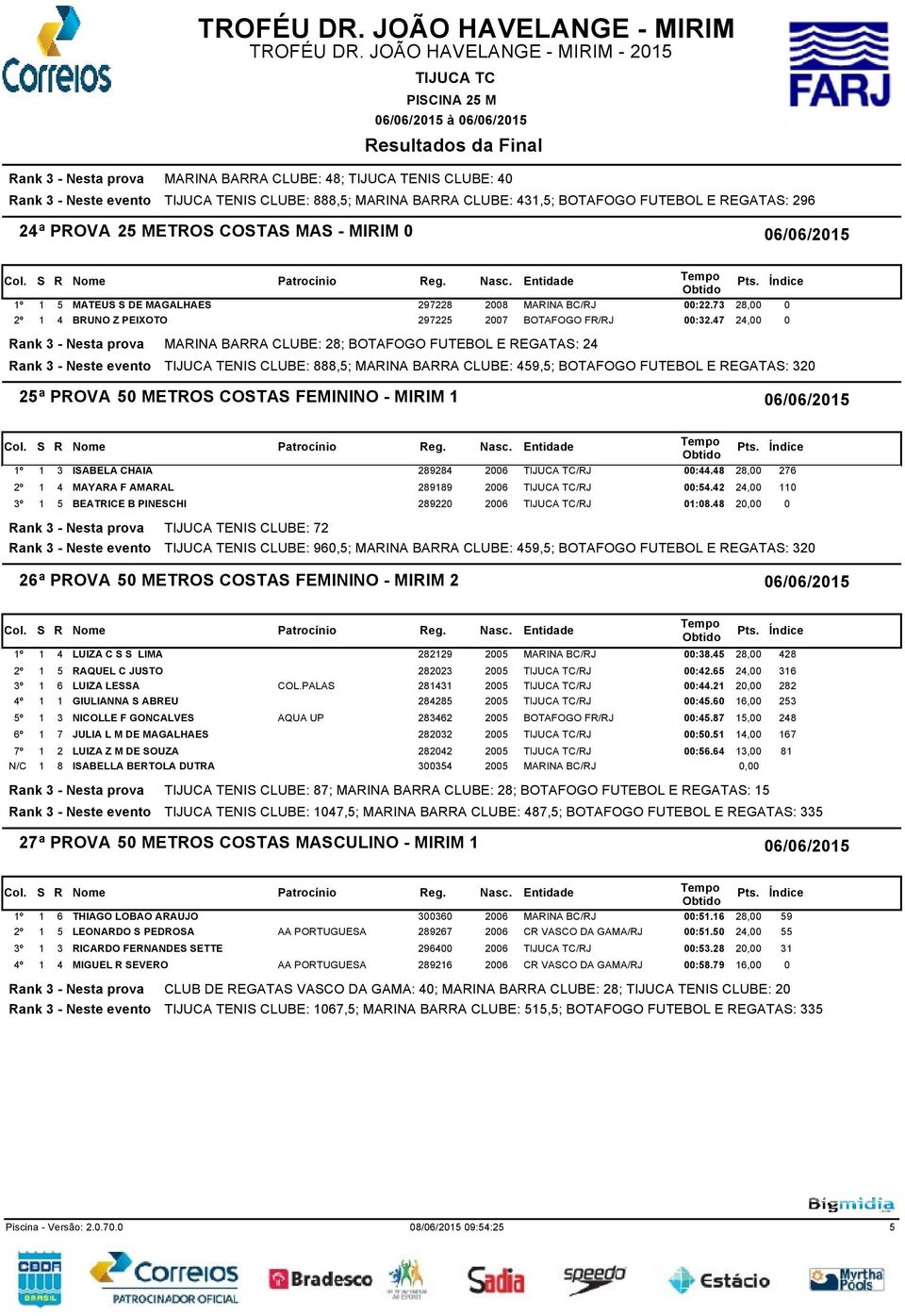COSTAS MAS - MIRIM 0 1 5 MATEUS S DE MAGALHAES 297228 2008 MARINA BC/RJ 00:22.73 28,00 0 1 4 BRUNO Z PEIXOTO 297225 2007 BOTAFOGO FR/RJ 00:32.