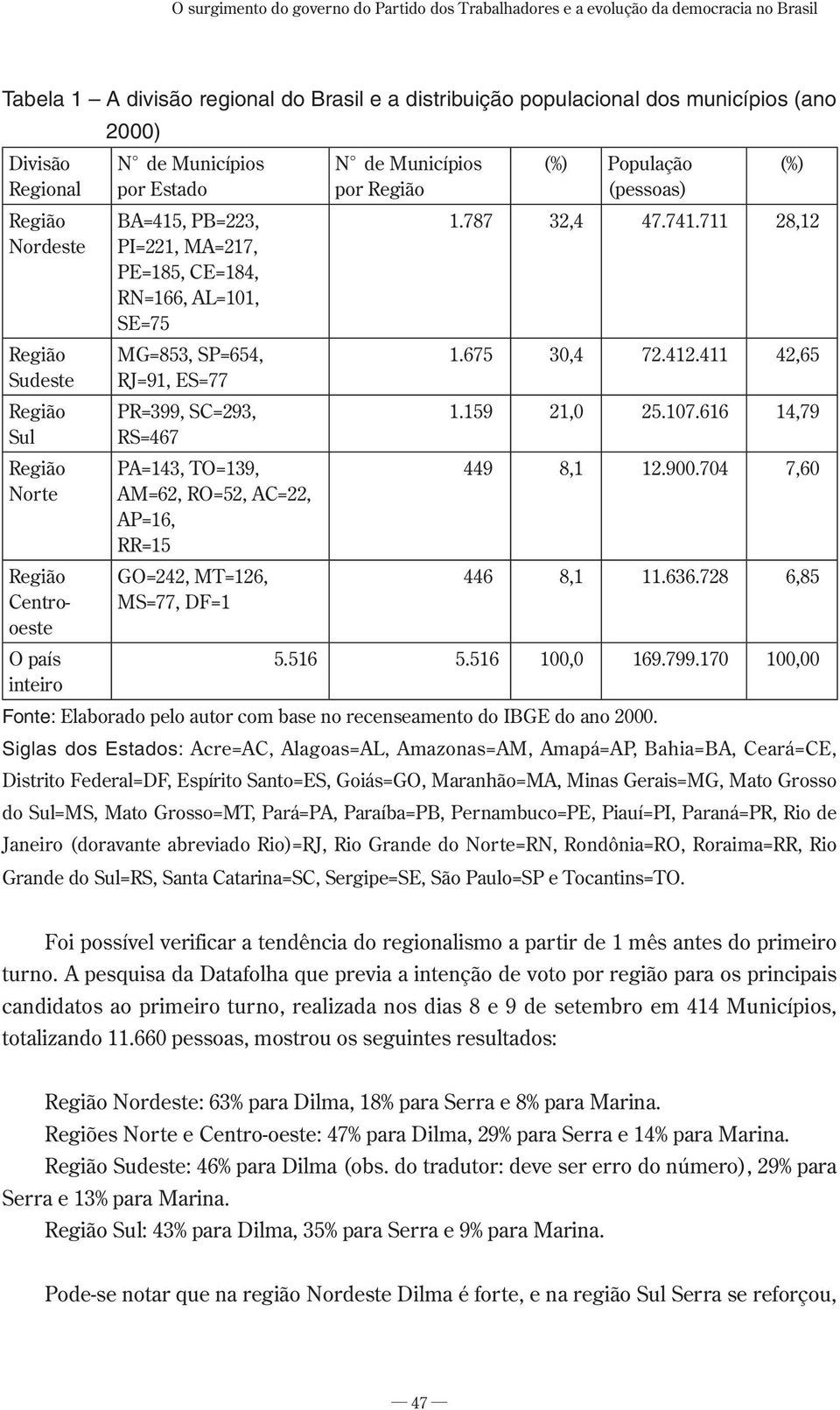 RJ=91, ES=77 PR=399, SC=293, RS=467 PA=143, TO=139, AM=62, RO=52, AC=22, AP=16, RR=15 GO=242, MT=126, MS=77, DF=1 N de Municípios por Região (%) População (pessoas) (%) 1.787 32,4 47.741.711 28,12 1.