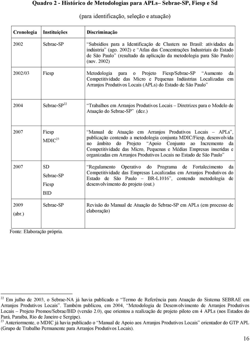 2002) 2002/03 Fiesp Metodologia para o Projeto Fiesp/Sebrae-SP Aumento da Competitividade das Micro e Pequenas Indústrias Localizadas em Arranjos Produtivos Locais (APLs) do Estado de São Paulo 2004