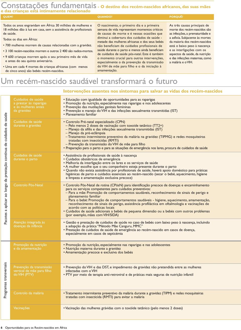 Todos os dias em África: 700 mulheres morrem de causas relacionadas com a gravidez. 3 100 recém-nascidos morrem e outros 2 400 são nados-mortos.