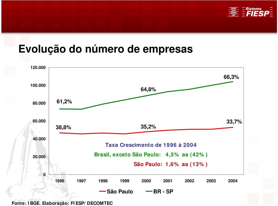 000 Brasil, exceto São Paulo: 4,5% aa (42%) São Paulo: 1,6% aa (13%) 0 1996