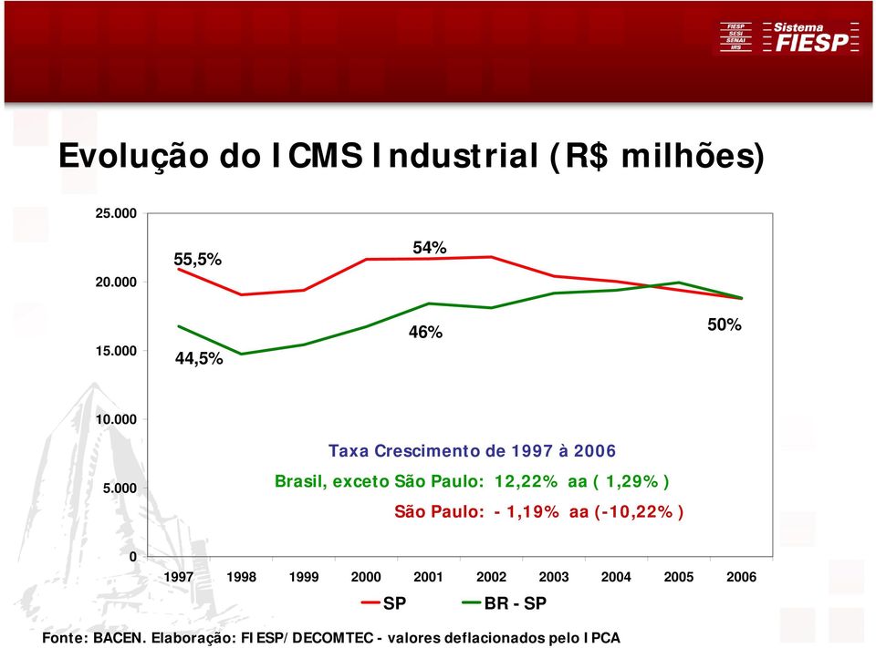 000 Brasil, exceto São Paulo: 12,22% aa ( 1,29%) São Paulo: - 1,19% aa (-10,22%) 0