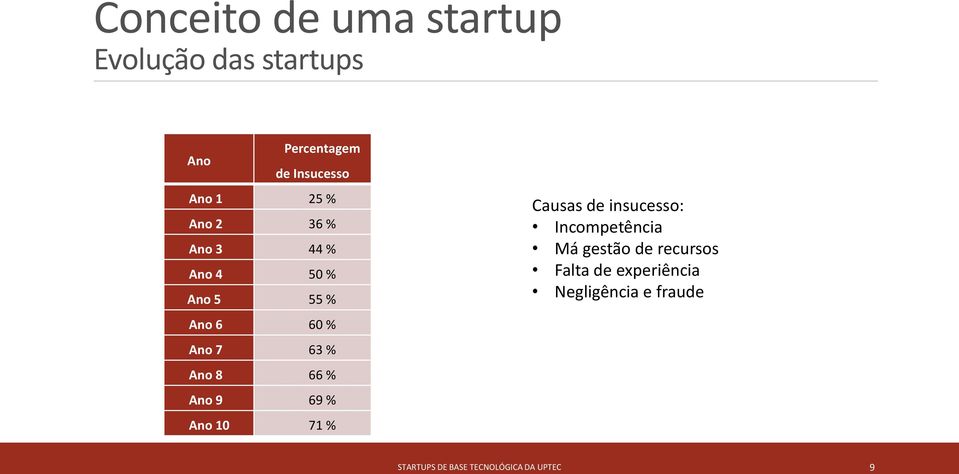 % Ano 9 69 % Ano 10 71 % Causas de insucesso: Incompetência Má gestão de