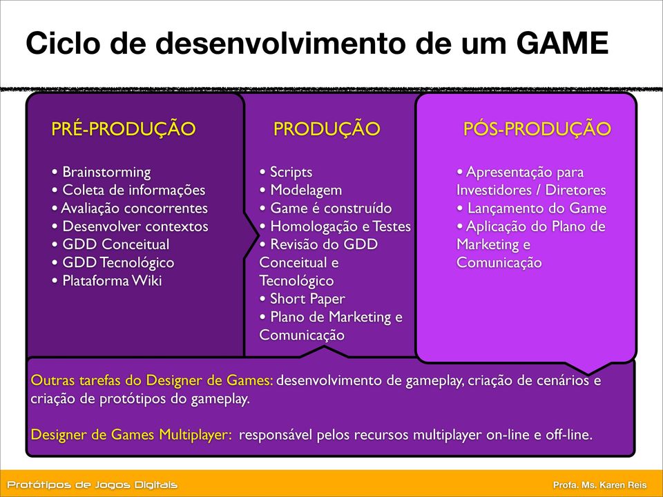 Comunicação PÓS-PRODUÇÃO Apresentação para Investidores / Diretores Lançamento do Game Aplicação do Plano de Marketing e Comunicação Outras tarefas do Designer de