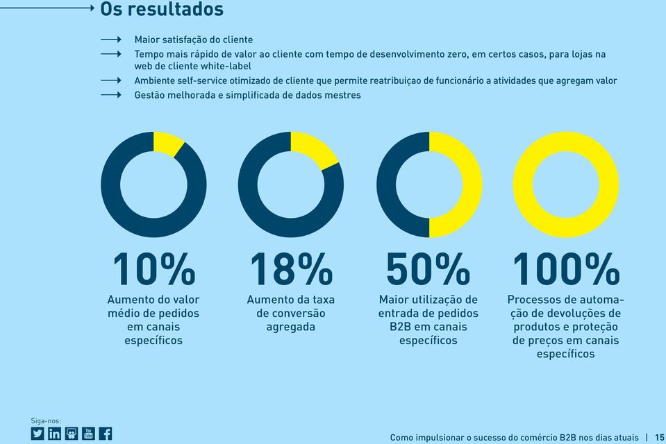 mestres 10% Aumento do valor médio de pedidos em canais específicos 18% Aumento da taxa de conversão agregada 50% Maior utilização de entrada de pedidos B2B em canais