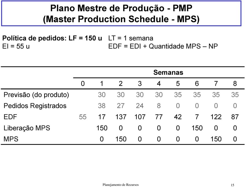 produto) 30 30 30 30 35 35 35 35 Pedidos Registrados 38 27 24 8 0 0 0 0 EDF 55 17 137 107 77 42