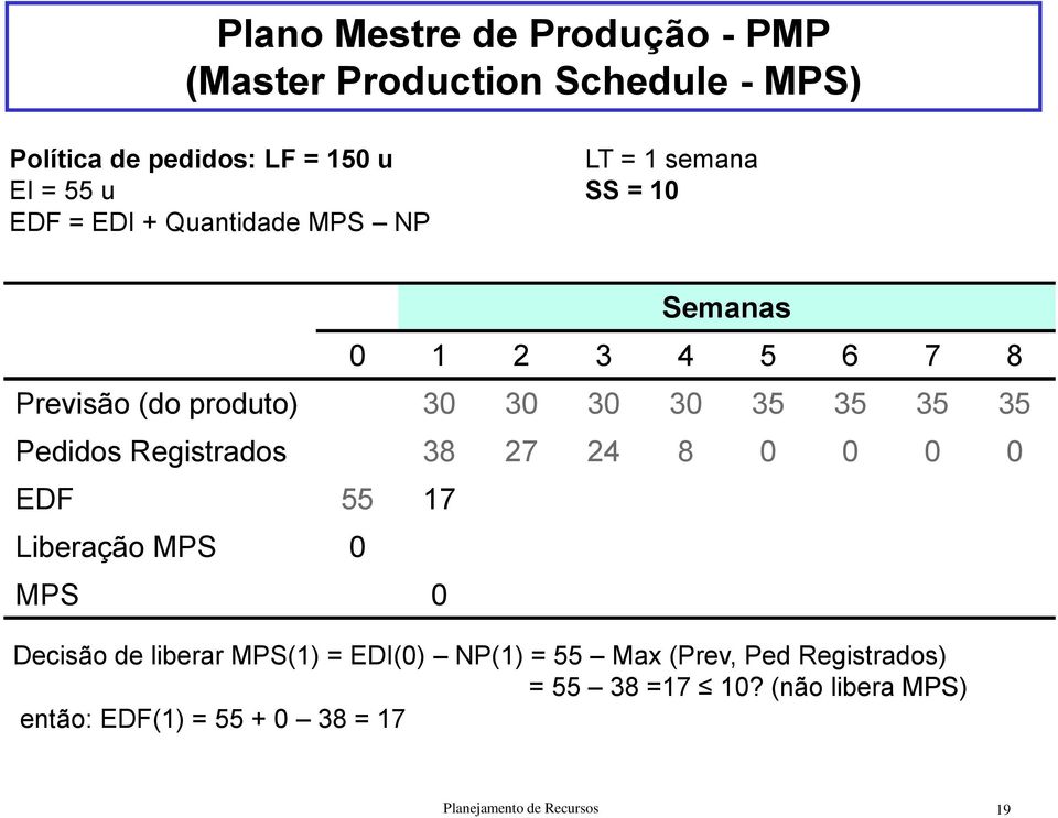 Pedidos Registrados 38 27 24 8 0 0 0 0 EDF 55 17 Liberação MPS 0 MPS 0 Decisão de liberar MPS(1) = EDI(0) NP(1) = 55