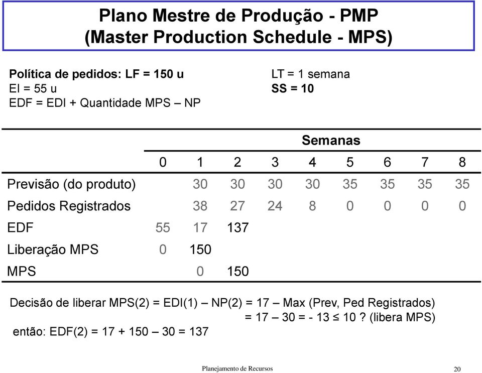 Registrados 38 27 24 8 0 0 0 0 EDF 55 17 137 Liberação MPS 0 150 MPS 0 150 Decisão de liberar MPS(2) = EDI(1) NP(2) = 17