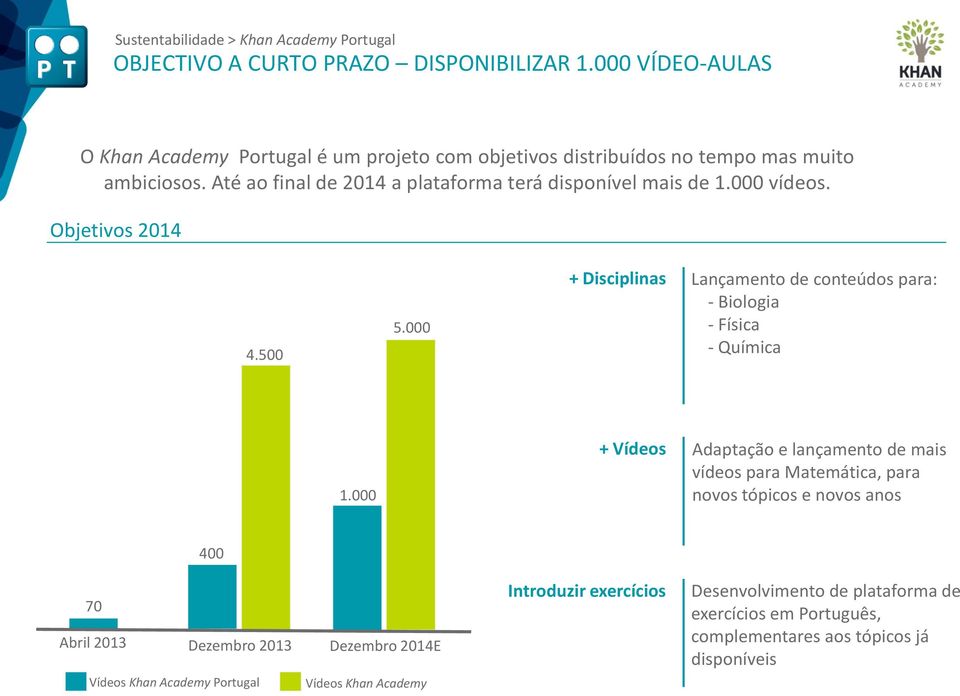 000 + Disciplinas Lançamento de conteúdos para: - Biologia - Física - Química 1.