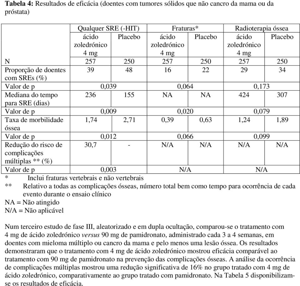 para SRE (dias) Valor de p 0,009 0,020 0,079 Taxa de morbilidade 1,74 2,71 0,39 0,63 1,24 1,89 óssea Valor de p 0,012 0,066 0,099 Redução do risco de 30,7 - N/A N/A N/A N/A complicações múltiplas **