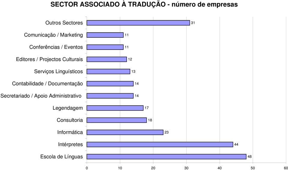 Contabilidade / Documentação Secretariado / Apoio Administrativo 11 11 12 13 14 14