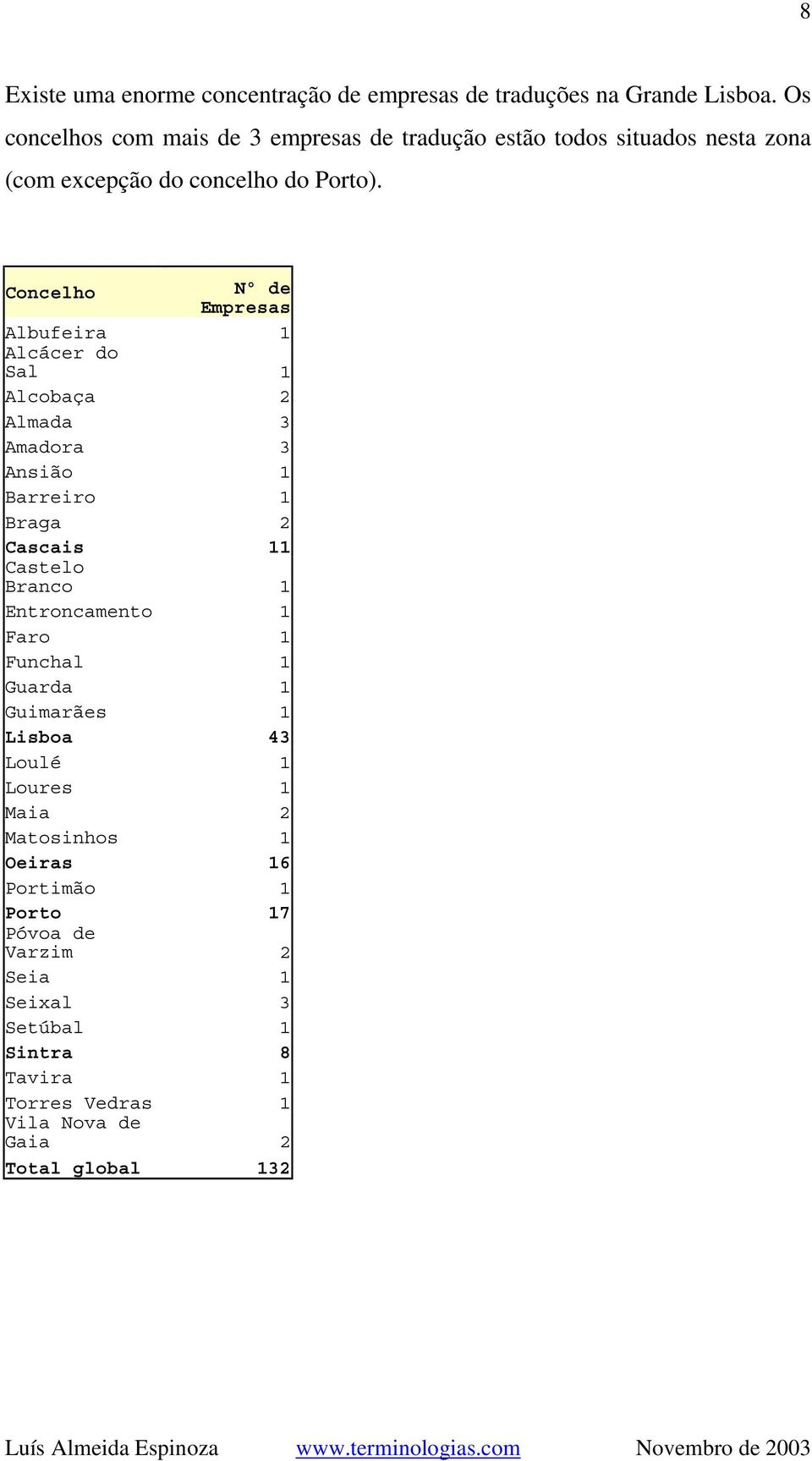 Concelho Nº de Empresas Albufeira 1 Alcácer do Sal 1 Alcobaça 2 Almada 3 Amadora 3 Ansião 1 Barreiro 1 Braga 2 Cascais 11 Castelo Branco 1