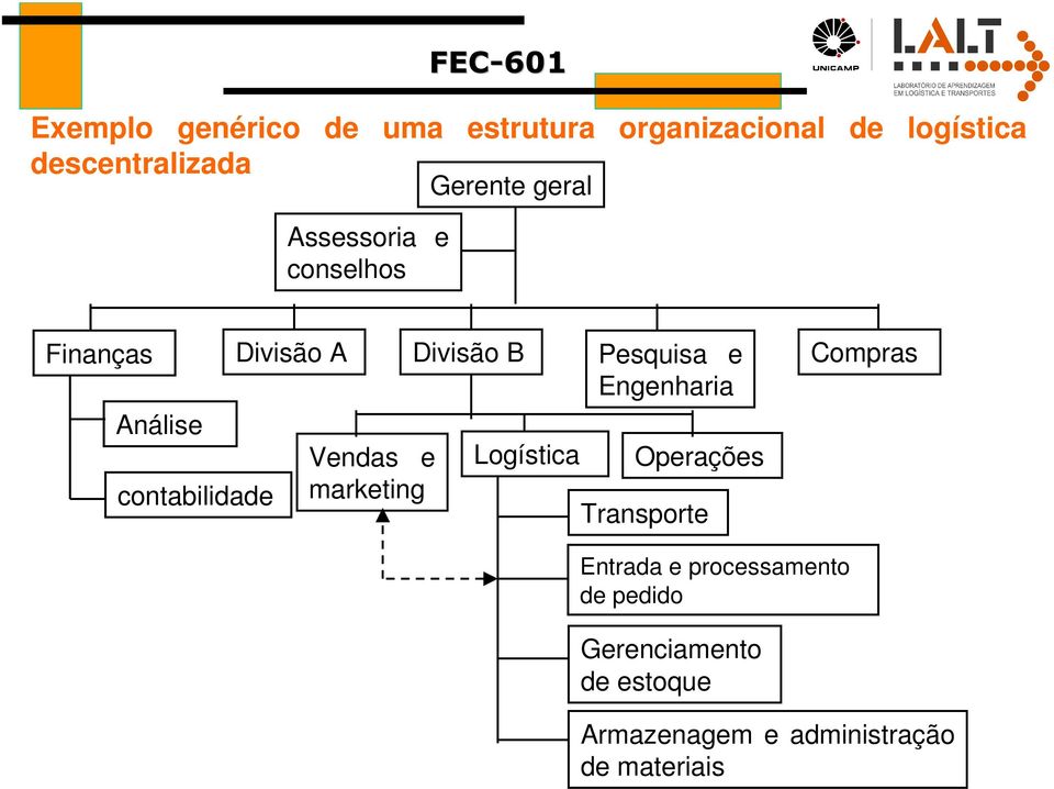 marketing Divisão B Logística Pesquisa e Engenharia Operações Transporte Compras