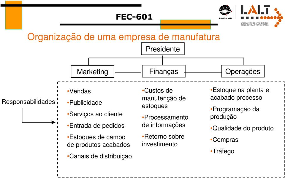 Canais de distribuição Custos de manutenção de estoques Processamento de informações Retorno sobre