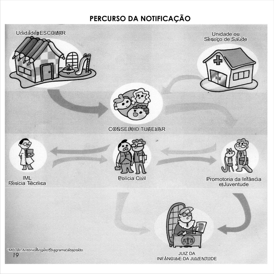 *MOTTI, Antônio Ângelo, diagrama adaptado.