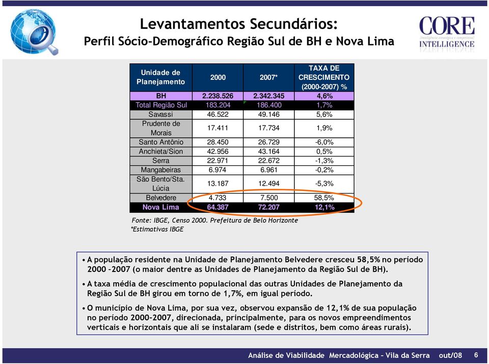 96-0,2% São Bento/Sta. Lúcia 3.87 2.494-5,3% Belvedere 4.733 7.500 58,5% Nova Lima 64.387 72.207 2,% Fonte: IBGE, Censo 2000.
