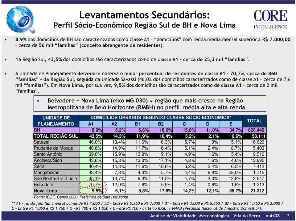 A Unidade de Planejamento Belvedere observa o maior percentual de residentes de classe A 70,7%, cerca de 860 famílias da Região Sul, seguida da Unidade Savassi (46,0% dos domicílios caracterizados