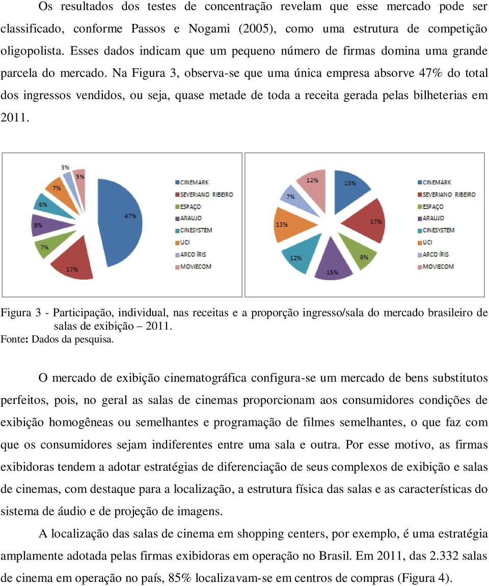 Na Figura 3, observa-se que uma única empresa absorve 47% do total dos ingressos vendidos, ou seja, quase metade de toda a receita gerada pelas bilheterias em 2011.