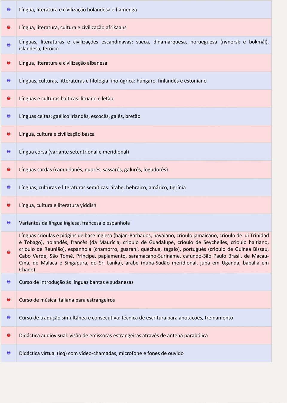 letão Línguas celtas: gaélico irlandês, escocês, galês, bretão Língua, cultura e civilização basca Língua corsa (variante setentrional e meridional) Línguas sardas (campidanês, nuorês, sassarês,