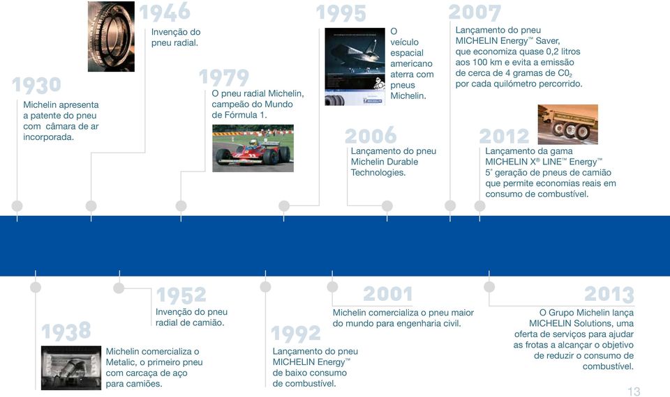 2007 Lançamento do pneu Michelin Energy Saver, que economiza quase 0,2 litros aos 100 km e evita a emissão de cerca de 4 gramas de C0 2 por cada quilómetro percorrido.