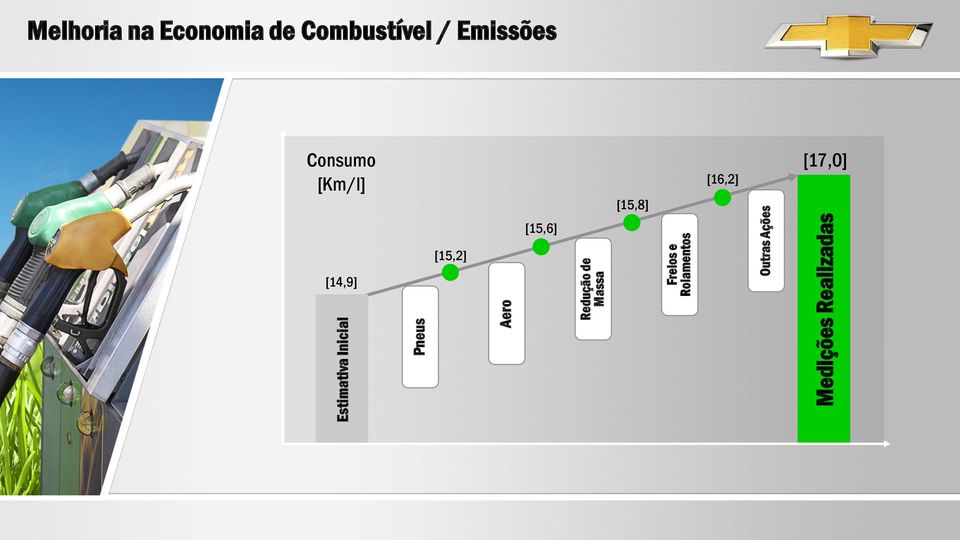 Realizadas Melhoria na Economia de Combustível /