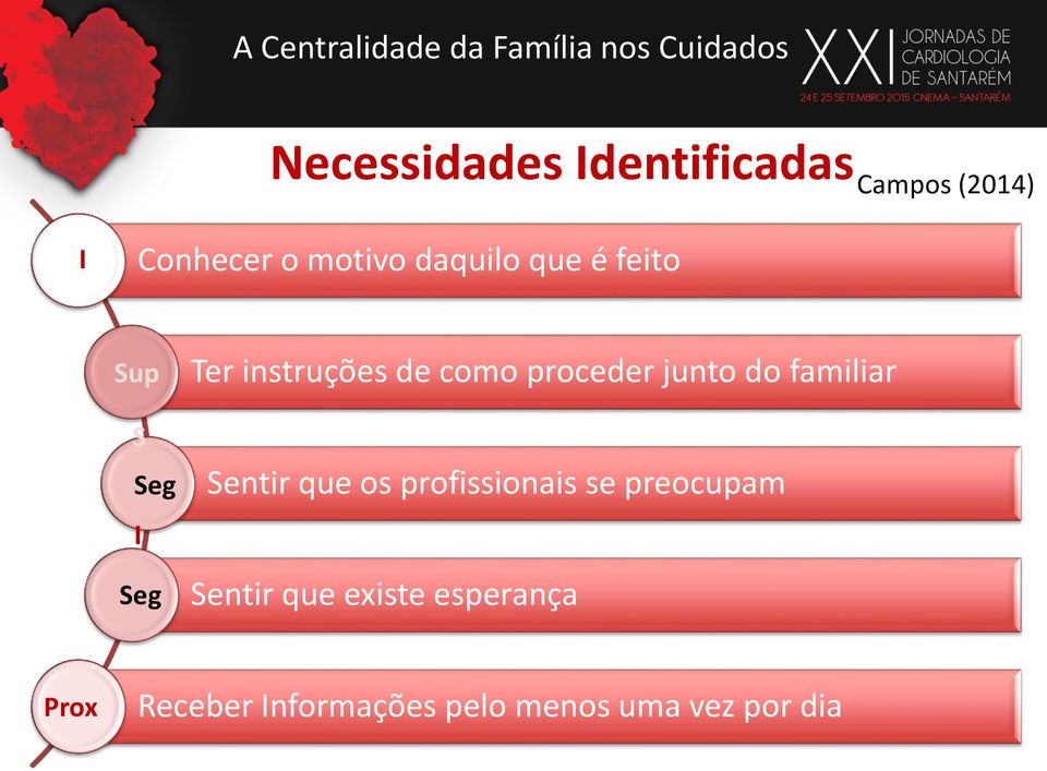 proceder junto do familiar Sentir que os profissionais se