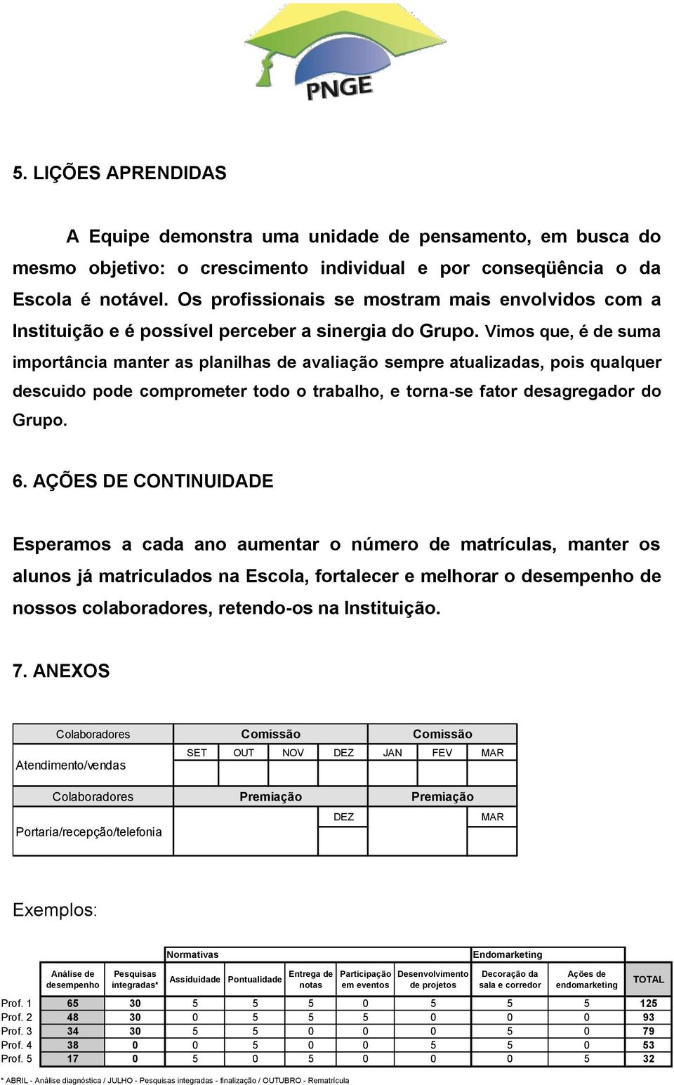 Vimos que, é de suma importância manter as planilhas de avaliação sempre atualizadas, pois qualquer descuido pode comprometer todo o trabalho, e torna-se fator desagregador do Grupo. 6.